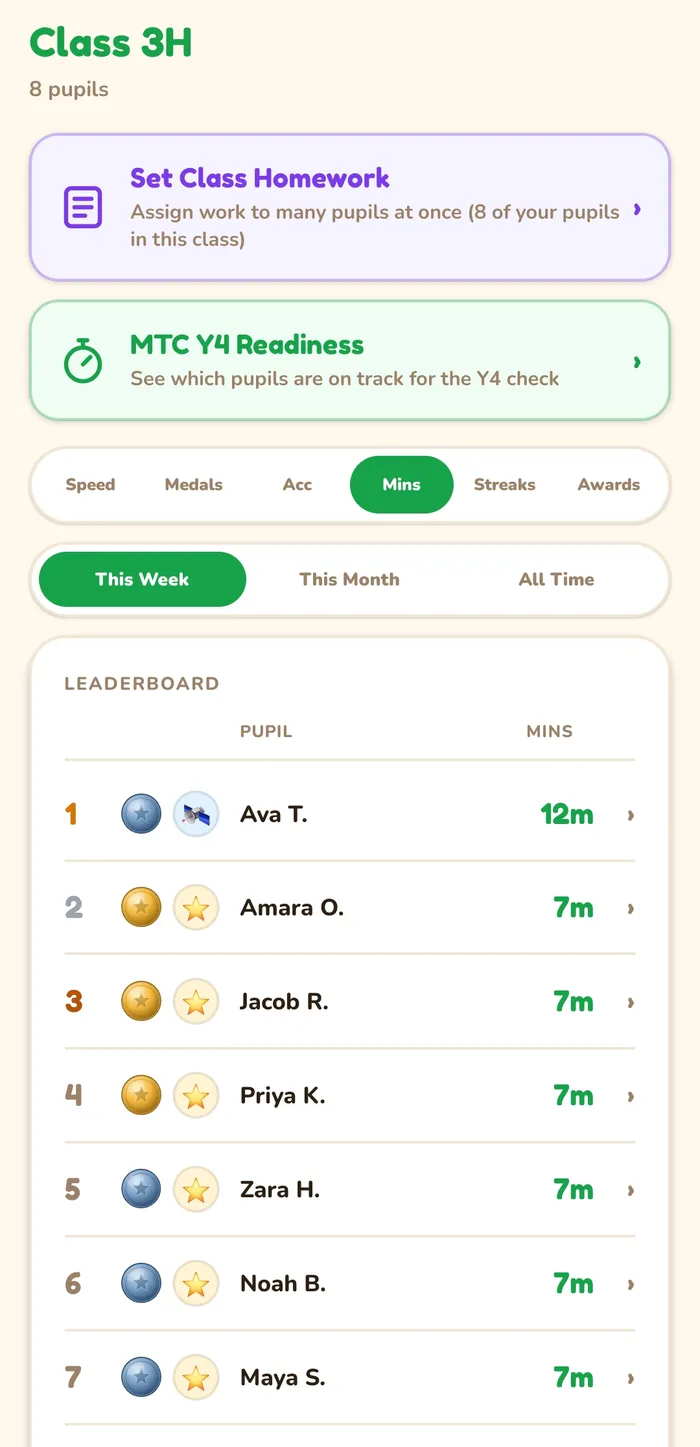 The Class 3H dashboard: shortcuts to set homework and check MTC readiness, above a leaderboard of eight pupils and their minutes practised.