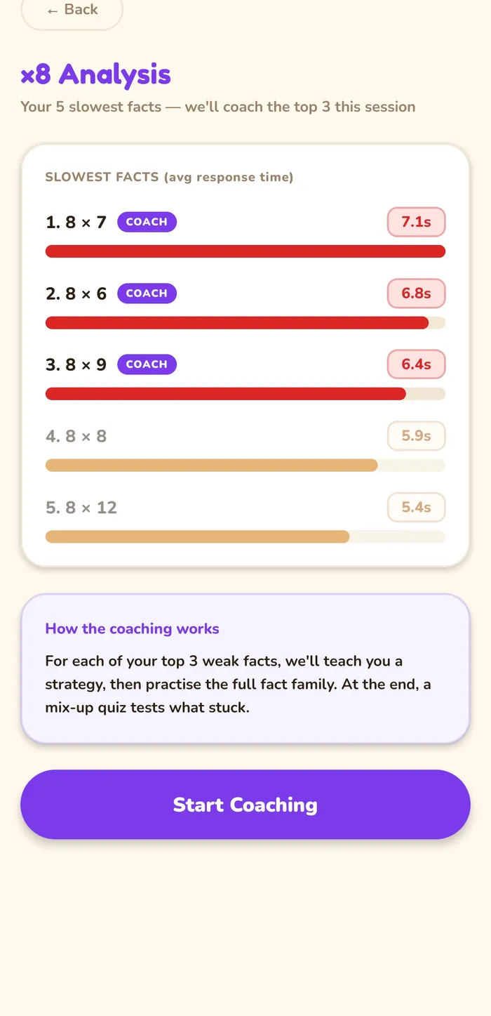 The Intervention Coach analysis screen listing a pupil's slowest times-table facts with their response times.