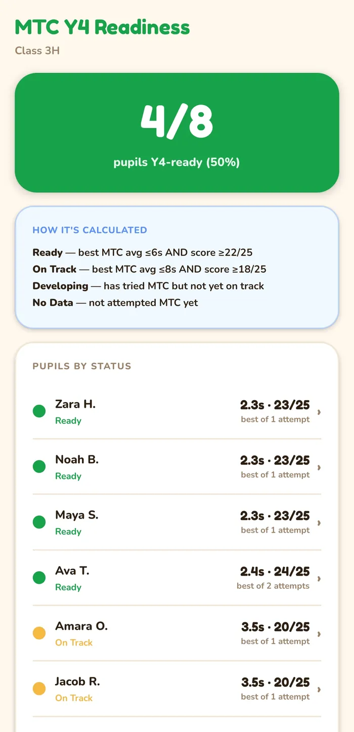 The MTC Year 4 readiness screen showing four of eight pupils ready, how the bands are calculated, and each pupil's status and best score.